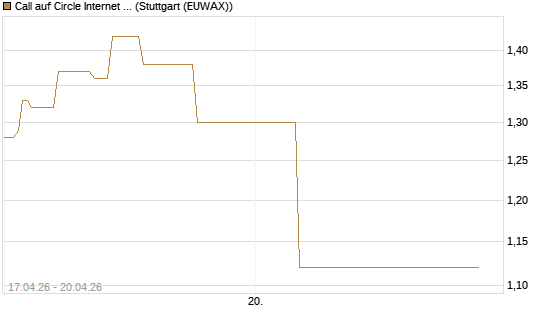 Call auf Circle Internet Group Inc. [Ordinary Shares - Class A] [J.P. Morgan Structured Products B.V.] Chart