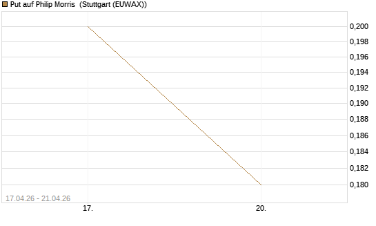 Put auf Philip Morris [J.P. Morgan Structured Products B.V.] Chart