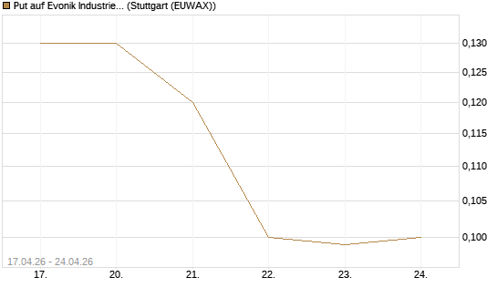 Put auf Evonik Industries [J.P. Morgan Structured Products B.V.] Chart
