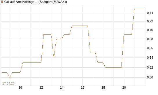 Call auf Arm Holdings plc. [ADR] [J.P. Morgan Structured Products B.V.] Chart