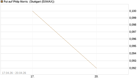 Put auf Philip Morris [J.P. Morgan Structured Products B.V.] Chart