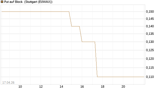 Put auf Block [J.P. Morgan Structured Products B.V.] Chart
