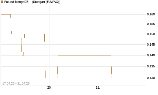 Put auf MongoDB,  [J.P. Morgan Structured Products B.V.] Chart