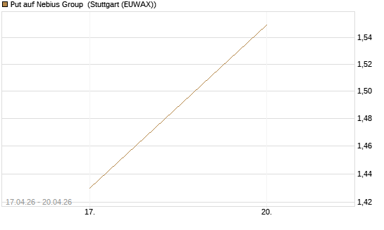 Put auf Nebius Group [J.P. Morgan Structured Products B.V.] Chart