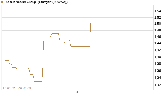 Put auf Nebius Group [J.P. Morgan Structured Products B.V.] Chart