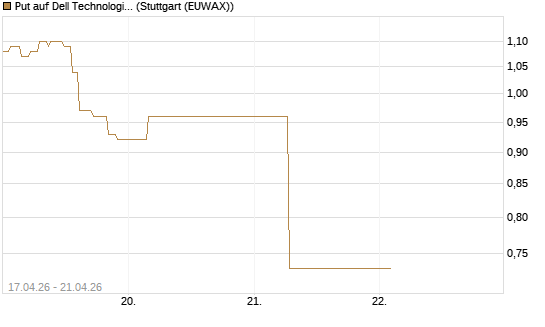 Put auf Dell Technologies [J.P. Morgan Structured Products B.V.] Chart