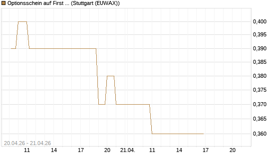 Optionsschein auf First Solar [Goldman Sachs Bank Europe SE] Chart
