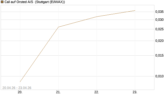 Call auf Orsted A/S [UniCredit Bank GmbH] Chart