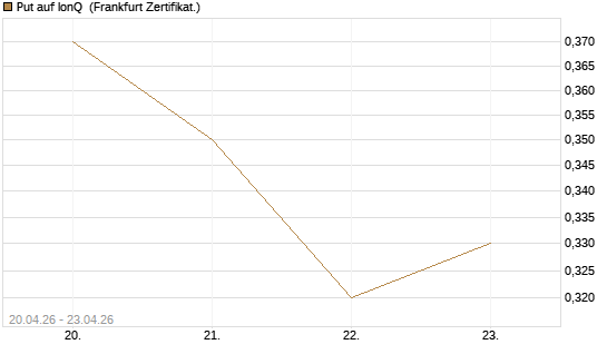 Put auf IonQ [Vontobel] Chart