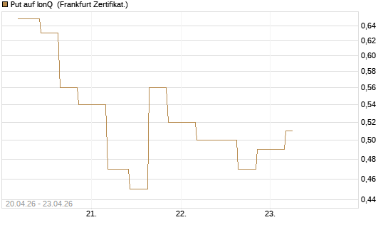 Put auf IonQ [Vontobel] Chart