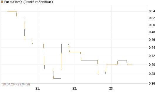 Put auf IonQ [Vontobel] Chart