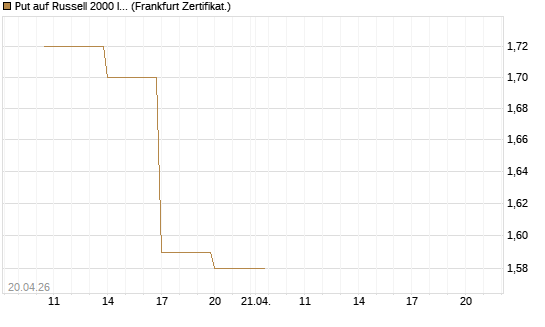 Put auf Russell 2000 Index [Vontobel] Chart