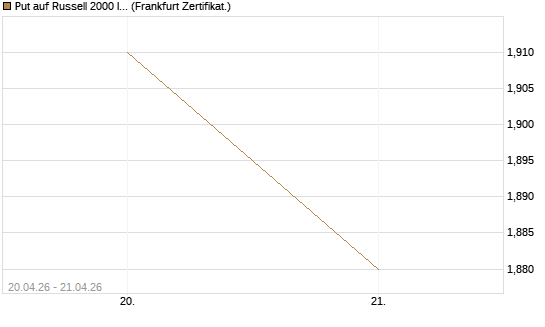 Put auf Russell 2000 Index [Vontobel] Chart