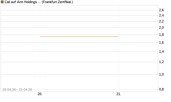 Call auf Arm Holdings plc. [ADR] [BNP Paribas Emissions- und Handelsges.] Chart