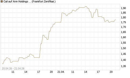 Call auf Arm Holdings plc. [ADR] [BNP Paribas Emissions- und Handelsges.] Chart