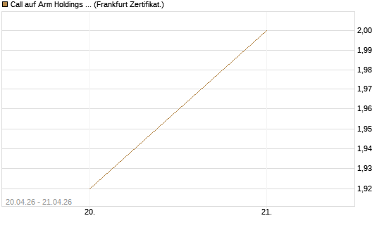 Call auf Arm Holdings plc. [ADR] [BNP Paribas Emissions- und Handelsges.] Chart