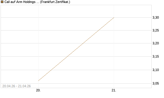 Call auf Arm Holdings plc. [ADR] [BNP Paribas Emissions- und Handelsges.] Chart