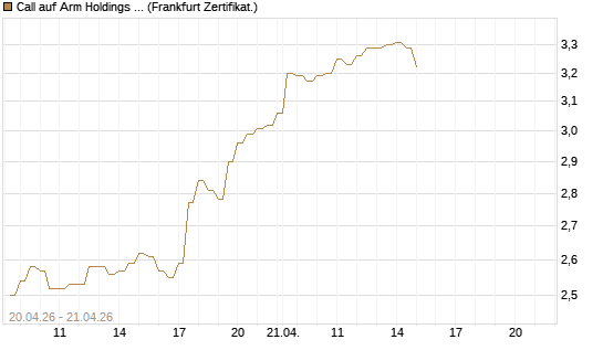 Call auf Arm Holdings plc. [ADR] [BNP Paribas Emissions- und Handelsges.] Chart