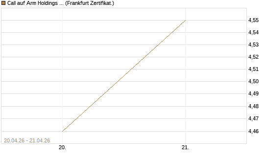 Call auf Arm Holdings plc. [ADR] [BNP Paribas Emissions- und Handelsges.] Chart