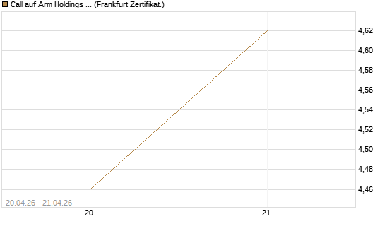 Call auf Arm Holdings plc. [ADR] [BNP Paribas Emissions- und Handelsges.] Chart