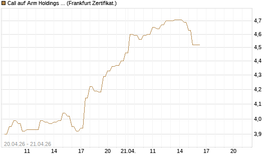 Call auf Arm Holdings plc. [ADR] [BNP Paribas Emissions- und Handelsges.] Chart
