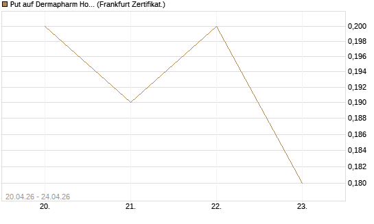 Put auf Dermapharm Holding [DZ BANK AG] Chart