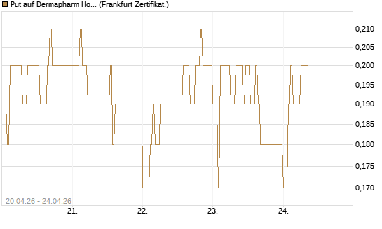 Put auf Dermapharm Holding [DZ BANK AG] Chart