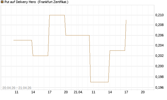 Put auf Delivery Hero [Vontobel] Chart