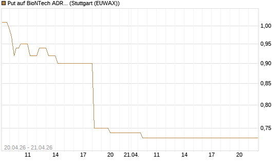 Put auf BioNTech ADR [Vontobel] Chart