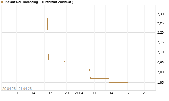 Put auf Dell Technologies [Vontobel] Chart