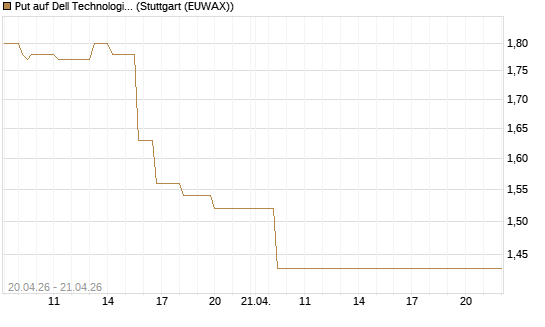 Put auf Dell Technologies [Vontobel] Chart