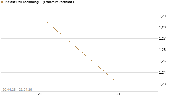 Put auf Dell Technologies [Vontobel] Chart