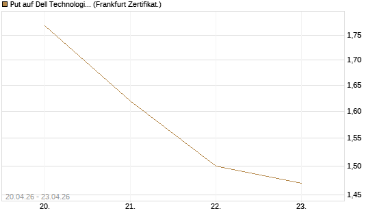 Put auf Dell Technologies [Vontobel] Chart