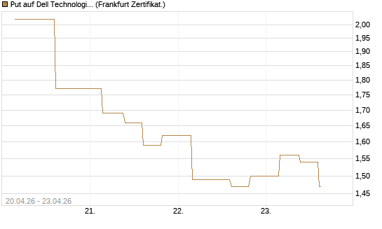 Put auf Dell Technologies [Vontobel] Chart