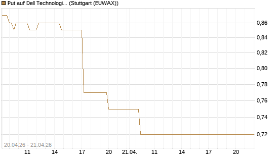 Put auf Dell Technologies [Vontobel] Chart
