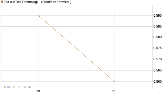 Put auf Dell Technologies [Vontobel] Chart