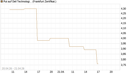 Put auf Dell Technologies [Vontobel] Chart