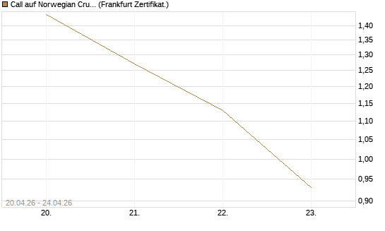 Call auf Norwegian Cruise Line Holdings [Vontobel] Chart