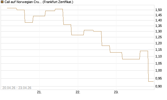 Call auf Norwegian Cruise Line Holdings [Vontobel] Chart