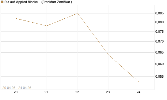 Put auf Applied Blockchain [Vontobel] Chart