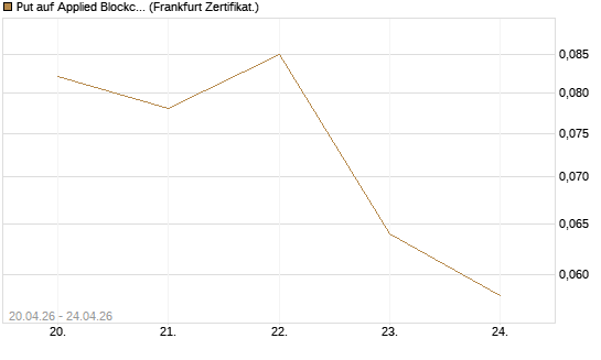 Put auf Applied Blockchain [Vontobel] Chart