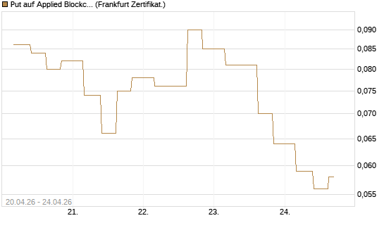 Put auf Applied Blockchain [Vontobel] Chart