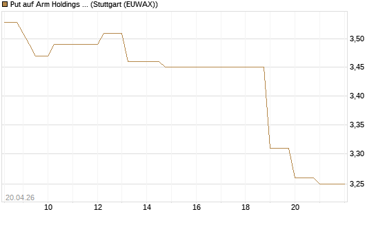Put auf Arm Holdings plc. [ADR] [Vontobel] Chart