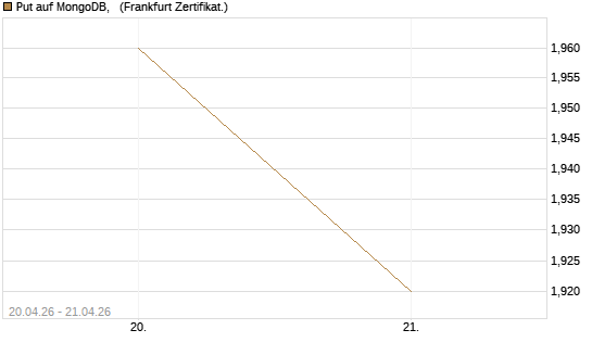 Put auf MongoDB,  [Vontobel] Chart