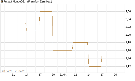 Put auf MongoDB,  [Vontobel] Chart