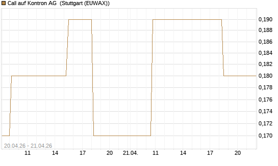 Call auf Kontron AG [Société Générale Effekten GmbH] Chart
