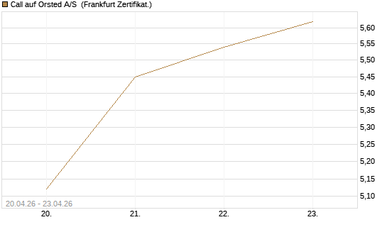 Call auf Orsted A/S [Société Générale Effekten GmbH] Chart