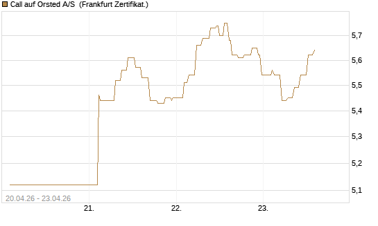 Call auf Orsted A/S [Société Générale Effekten GmbH] Chart