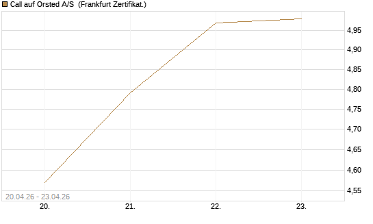 Call auf Orsted A/S [Société Générale Effekten GmbH] Chart