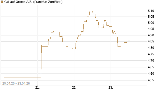 Call auf Orsted A/S [Société Générale Effekten GmbH] Chart